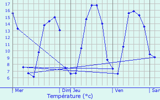 Graphique des tempratures prvues pour Quesnoy-sur-Airaines
