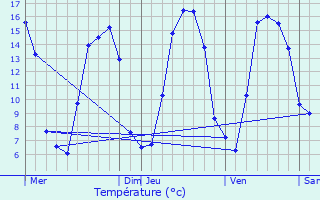 Graphique des tempratures prvues pour Ville-le-Marclet