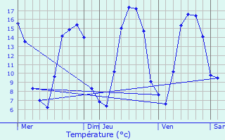 Graphique des tempratures prvues pour Boisleux-au-Mont