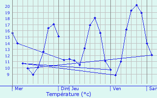 Graphique des tempratures prvues pour Jouhet