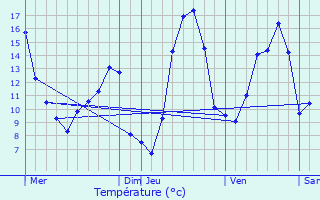 Graphique des tempratures prvues pour Le Breuil