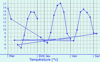 Graphique des tempratures prvues pour Lieurey