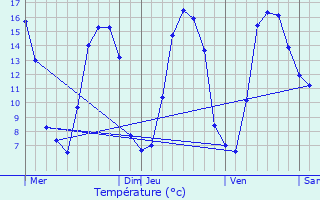 Graphique des tempratures prvues pour Bajus