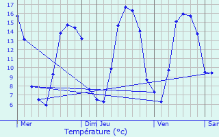 Graphique des tempratures prvues pour Pas-en-Artois