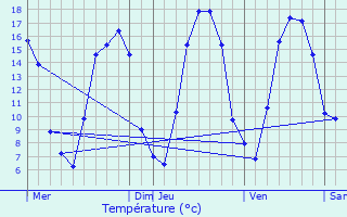 Graphique des tempratures prvues pour Rmy