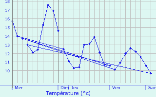 Graphique des tempratures prvues pour Caussols