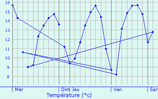 Graphique des tempratures prvues pour Plouzec