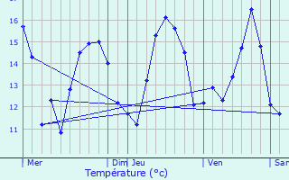 Graphique des tempratures prvues pour Crhen