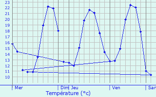 Graphique des tempratures prvues pour Valcebollre