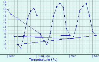 Graphique des tempratures prvues pour Autreppes