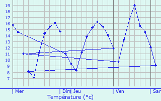 Graphique des tempratures prvues pour Heischtergronn