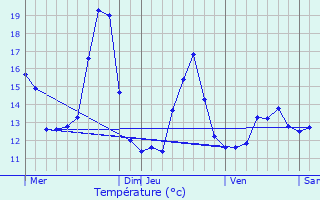 Graphique des tempratures prvues pour Duppigheim