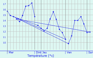 Graphique des tempratures prvues pour Pianello