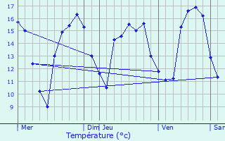 Graphique des tempratures prvues pour Schwidelbrouch