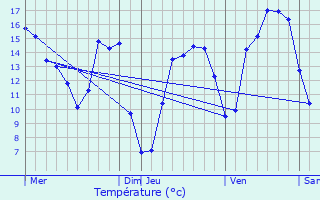 Graphique des tempratures prvues pour Breux