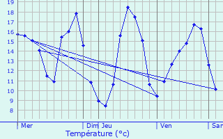 Graphique des tempratures prvues pour Ligr