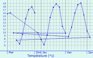 Graphique des tempratures prvues pour Cuvergnon