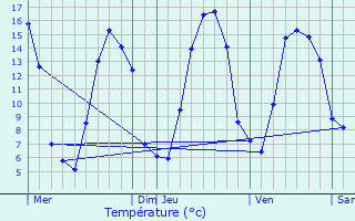 Graphique des tempratures prvues pour Conteville