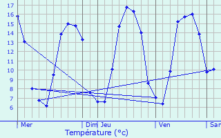 Graphique des tempratures prvues pour Fosseux