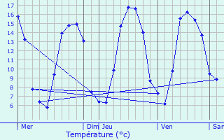 Graphique des tempratures prvues pour Naours