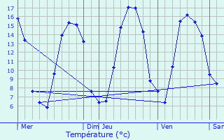 Graphique des tempratures prvues pour Saisseval