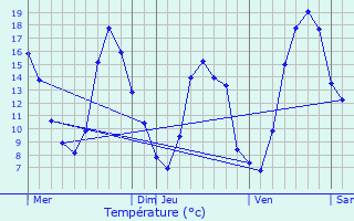 Graphique des tempratures prvues pour Plouasne