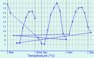 Graphique des tempratures prvues pour Trgrom