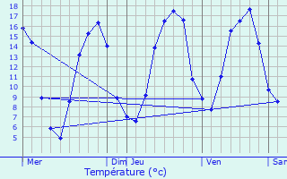 Graphique des tempratures prvues pour Vervins