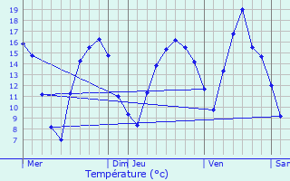 Graphique des tempratures prvues pour Eschdorf