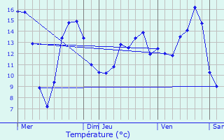 Graphique des tempratures prvues pour Sivry-Rance