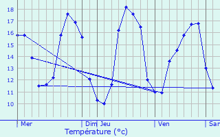 Graphique des tempratures prvues pour Surzur