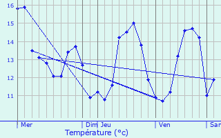 Graphique des tempratures prvues pour Waimes