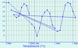 Graphique des tempratures prvues pour Les Ableuvenettes