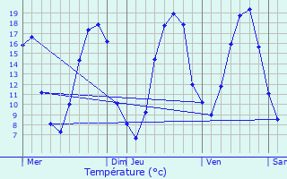 Graphique des tempratures prvues pour Trilport