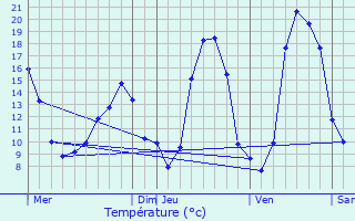 Graphique des tempratures prvues pour Saujac