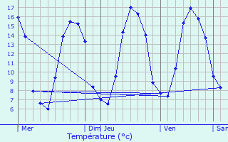 Graphique des tempratures prvues pour Le Ferr