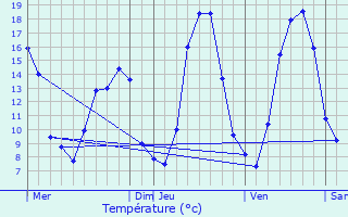 Graphique des tempratures prvues pour Voiron