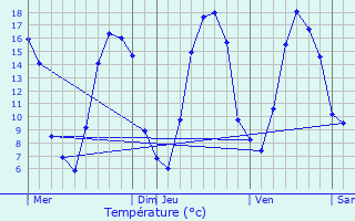 Graphique des tempratures prvues pour Estourmel