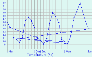 Graphique des tempratures prvues pour Jussas