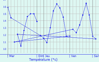 Graphique des tempratures prvues pour Plancot