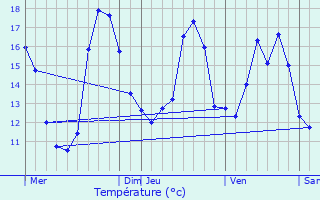 Graphique des tempratures prvues pour Ciboure