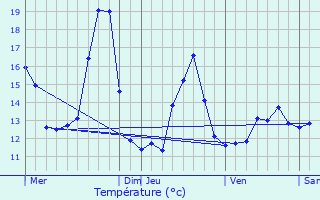 Graphique des tempratures prvues pour Breuschwickersheim