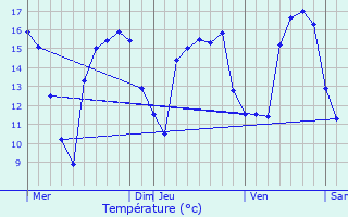 Graphique des tempratures prvues pour Attert