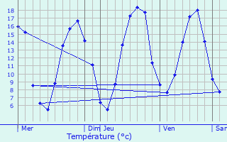 Graphique des tempratures prvues pour La Framboisire