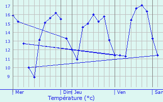 Graphique des tempratures prvues pour Hostert-ls-Folschette