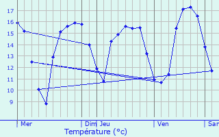 Graphique des tempratures prvues pour Merscheid-ls-Heiderscheid