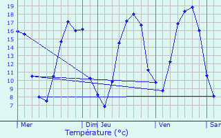 Graphique des tempratures prvues pour Oeuilly