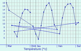 Graphique des tempratures prvues pour La Maugon