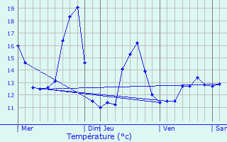 Graphique des tempratures prvues pour Truchtersheim