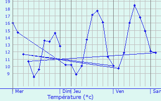 Graphique des tempratures prvues pour Cerisiers